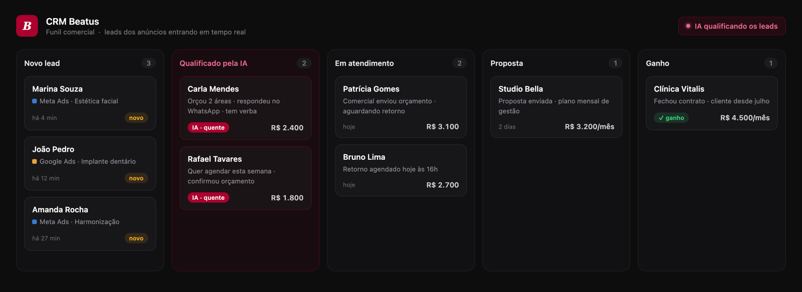CRM da Beatus com o funil de vendas: leads novos, qualificados pela IA, em atendimento, proposta e ganho