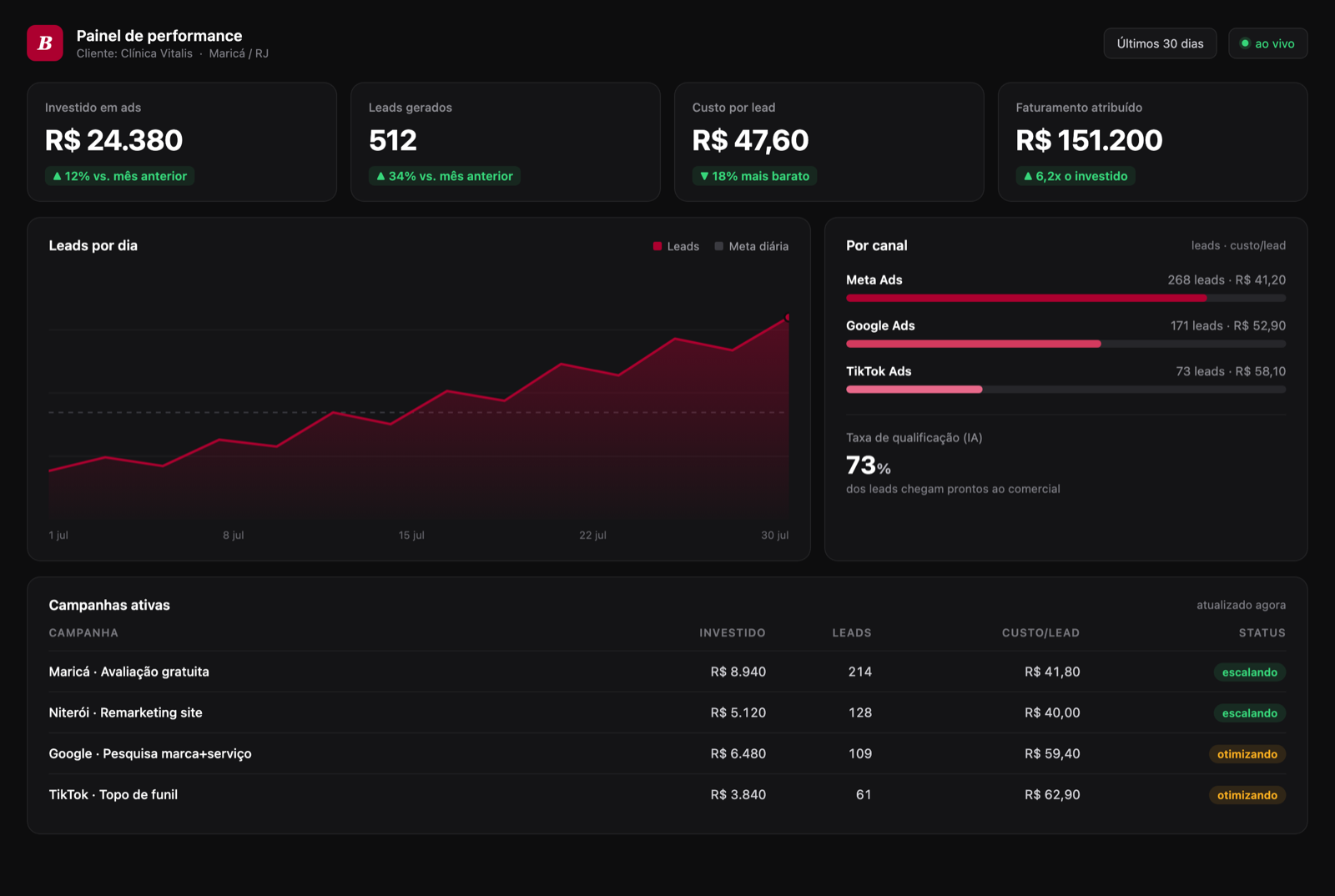 Dashboard da Beatus mostrando investimento em ads, leads gerados, custo por lead, faturamento atribu&iacute;do e campanhas ativas em tempo real